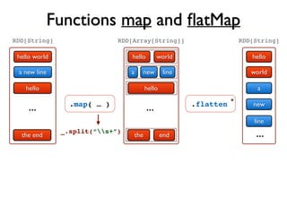 Functions map and ﬂatMap
hello world
a new line
hello
...
the end
RDD[String]
.map( … )
_.split(“s+”)
a
hello
hello
...
the
world
new line
end
RDD[Array[String]]
.flatten
hello
a
...
world
new
line
RDD[String]
*
 