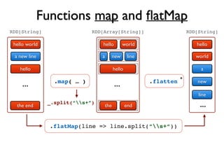 Functions map and ﬂatMap
hello world
a new line
hello
...
the end
.flatMap(line => line.split(“s+“))
RDD[String]
.map( … )
_.split(“s+”)
a
hello
hello
...
the
world
new line
end
RDD[Array[String]]
.flatten
hello
a
...
world
new
line
RDD[String]
*
 