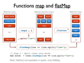 Functions map and ﬂatMap
hello world
a new line
hello
...
the end
.flatMap(line => line.split(“s+“))
Note: ﬂatten() not available in spark, only ﬂatMap
RDD[String]
.map( … )
_.split(“s+”)
a
hello
hello
...
the
world
new line
end
RDD[Array[String]]
// Step 3 - Split lines into words
val words = lower.flatMap(line => line.split(“s+“))
.flatten
hello
a
...
world
new
line
RDD[String]
*
 