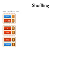 Shufﬂing
hello
a
world
new
line
hello
1
1
1
1
1
1
RDD[(String, Int)]
 