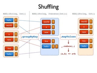 Shufﬂing
hello
a
world
new
line
hello
1
1
1
1
1
1
world
a
1
1
new 1
line
hello
1
1
.groupByKey
RDD[(String, Iterator[Int])]
1
RDD[(String, Int)]
world
a
1
1
new 1
line
hello
1
2
.mapValues
_.reduce(…)
(a,b) => a+b
RDD[(String, Int)]
 