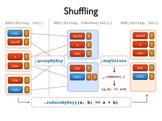 Shufﬂing
hello
a
world
new
line
hello
1
1
1
1
1
1
.reduceByKey((a, b) => a + b)
world
a
1
1
new 1
line
hello
1
1
.groupByKey
RDD[(String, Iterator[Int])]
1
RDD[(String, Int)]
world
a
1
1
new 1
line
hello
1
2
.mapValues
_.reduce(…)
(a,b) => a+b
RDD[(String, Int)]
 