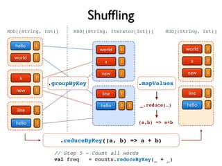Shufﬂing
hello
a
world
new
line
hello
1
1
1
1
1
1
.reduceByKey((a, b) => a + b)
// Step 5 - Count all words
val freq = counts.reduceByKey(_ + _)
world
a
1
1
new 1
line
hello
1
1
.groupByKey
RDD[(String, Iterator[Int])]
1
RDD[(String, Int)]
world
a
1
1
new 1
line
hello
1
2
.mapValues
_.reduce(…)
(a,b) => a+b
RDD[(String, Int)]
 