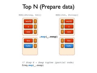 Top N (Prepare data)
world
a
1
1
new 1
line
hello
1
2
// Step 6 - Swap tuples (partial code)
freq.map(_.swap)
.map(_.swap)
world
a
1
1
new1
line
hello
1
2
RDD[(String, Int)] RDD[(Int, String)]
 