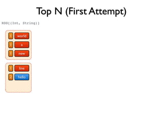 Top N (First Attempt)
world
a
1
1
new1
line
hello
1
2
RDD[(Int, String)]
 