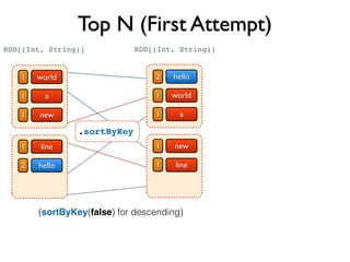 Top N (First Attempt)
world
a
1
1
new1
line
hello
1
2
RDD[(Int, String)]
.sortByKey
RDD[(Int, String)]
hello
world
2
1
a1
new
line
1
1
(sortByKey(false) for descending)
 