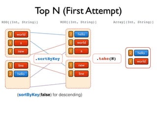 Top N (First Attempt)
world
a
1
1
new1
line
hello
1
2
RDD[(Int, String)] Array[(Int, String)]
hello
world
2
1
.take(N).sortByKey
RDD[(Int, String)]
hello
world
2
1
a1
new
line
1
1
(sortByKey(false) for descending)
 