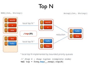 Top N
Array[(Int, String)]
world
a
1
1
new1
line
hello
1
2
RDD[(Int, String)]
world
a
1
1
.top(N)
hello
line
2
1
hello
line
2
1
local top N *
local top N *
reduction
// Step 6 - Swap tuples (complete code)
val top = freq.map(_.swap).top(N)
* local top N implemented by bounded priority queues
 