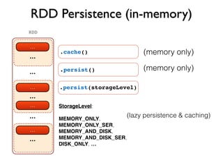 RDD Persistence (in-memory)
…
...
...
...
...
…
…
…
...
RDD
.cache()
.persist()
.persist(storageLevel)
StorageLevel:
MEMORY_ONLY,
MEMORY_ONLY_SER,
MEMORY_AND_DISK,
MEMORY_AND_DISK_SER,
DISK_ONLY, …
(memory only)
(memory only)
(lazy persistence & caching)
 