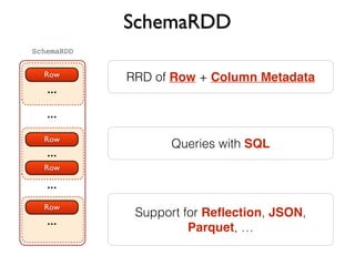 SchemaRDD
Row
...
...
...
...
Row
Row
Row
...
SchemaRDD
RRD of Row + Column Metadata
Queries with SQL
Support for Reﬂection, JSON,
Parquet, …
 