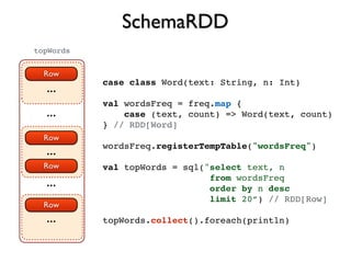 SchemaRDD
Row
...
...
...
...
Row
Row
Row
...
topWords
case class Word(text: String, n: Int)
val wordsFreq = freq.map {
case (text, count) => Word(text, count)
} // RDD[Word]
wordsFreq.registerTempTable("wordsFreq")
val topWords = sql("select text, n
from wordsFreq
order by n desc
limit 20”) // RDD[Row]
topWords.collect().foreach(println)
 