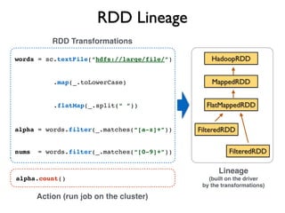 nums = words.filter(_.matches(“[0-9]+”))
RDD Lineage
HadoopRDDwords = sc.textFile(“hdfs://large/file/”)
.map(_.toLowerCase)
alpha.count()
MappedRDD
alpha = words.filter(_.matches(“[a-z]+”))
FlatMappedRDD.flatMap(_.split(“ “))
FilteredRDD
Lineage
(built on the driver
by the transformations)
FilteredRDD
Action (run job on the cluster)
RDD Transformations
 