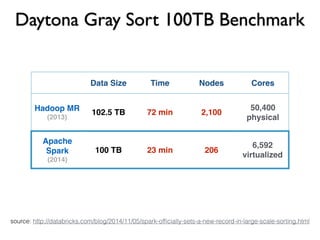 Daytona Gray Sort 100TB Benchmark
source: http://databricks.com/blog/2014/11/05/spark-ofﬁcially-sets-a-new-record-in-large-scale-sorting.html
Data Size Time Nodes Cores
Hadoop MR
(2013)
102.5 TB 72 min 2,100
50,400
physical
Apache
Spark
(2014)
100 TB 23 min 206
6,592
virtualized
 