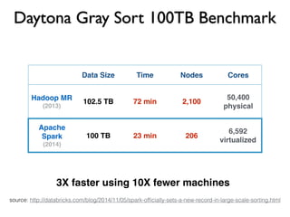 Daytona Gray Sort 100TB Benchmark
source: http://databricks.com/blog/2014/11/05/spark-ofﬁcially-sets-a-new-record-in-large-scale-sorting.html
Data Size Time Nodes Cores
Hadoop MR
(2013)
102.5 TB 72 min 2,100
50,400
physical
Apache
Spark
(2014)
100 TB 23 min 206
6,592
virtualized
3X faster using 10X fewer machines
 