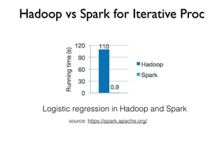 Hadoop vs Spark for Iterative Proc
source: https://spark.apache.org/
Logistic regression in Hadoop and Spark
 