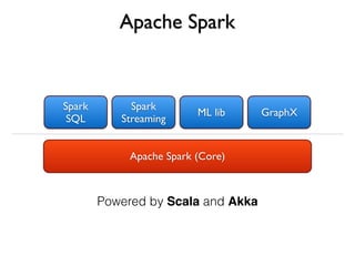 Apache Spark
Apache Spark (Core)
Spark
SQL
Spark
Streaming
ML lib GraphX
Powered by Scala and Akka
 