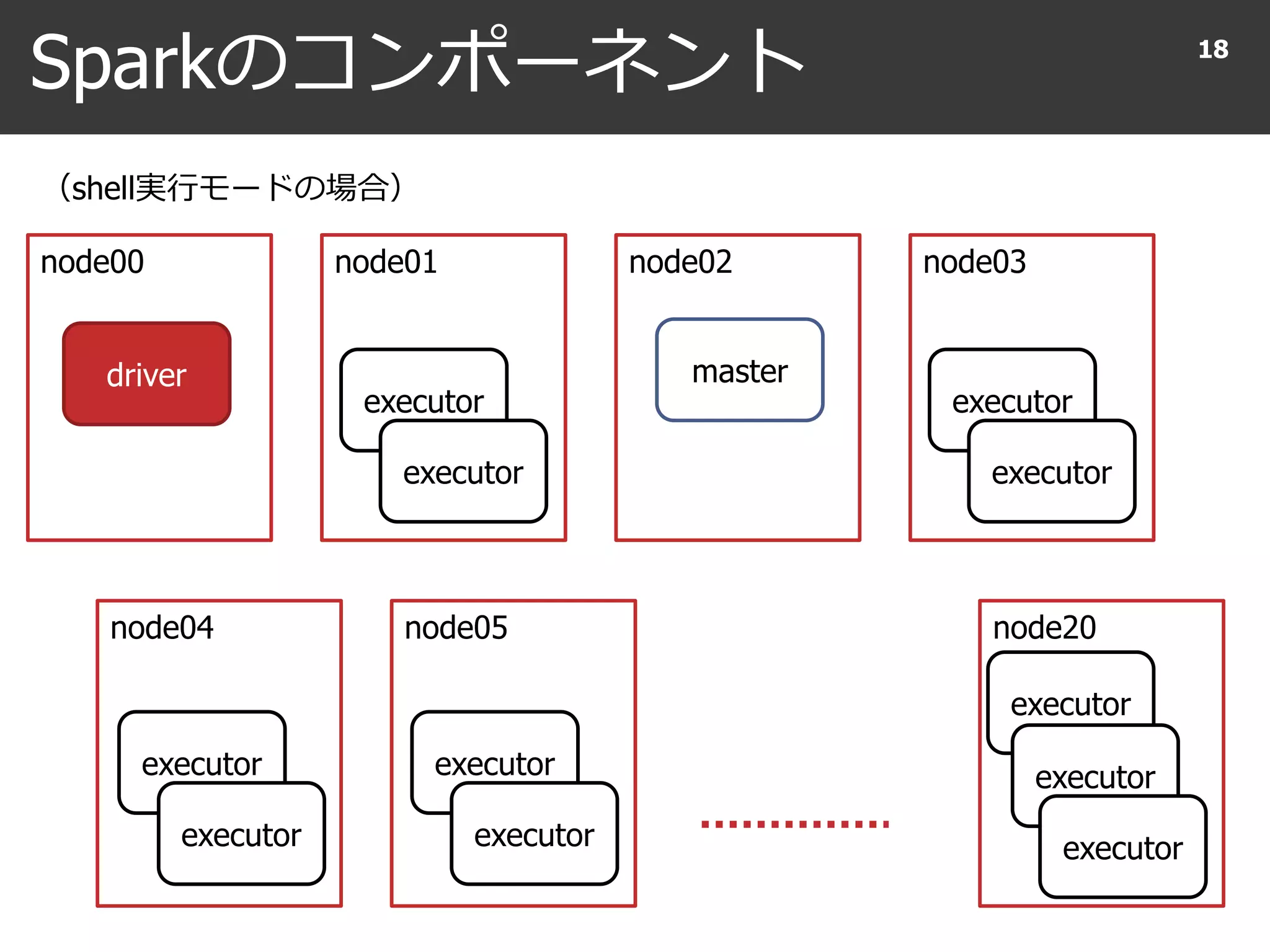 Sparkのコンポーネント 18
node00 node01 node02 node03
node04 node05 node20
driver
executor
executor
master
executor
executor
executor
executor
executor
executor
executor
executor
executor
（shell実行モードの場合）
 
