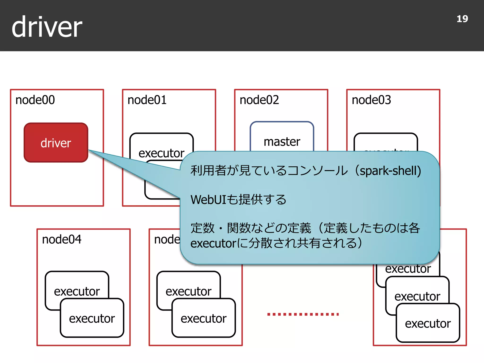 driver
19
node00 node01 node02 node03
node04 node05 node20
driver
executor
executor
master
executor
executor
executor
executor
executor
executor
executor
executor
executor
利用者が見ているコンソール（spark-shell)
WebUIも提供する
定数・関数などの定義（定義したものは各
executorに分散され共有される）
 