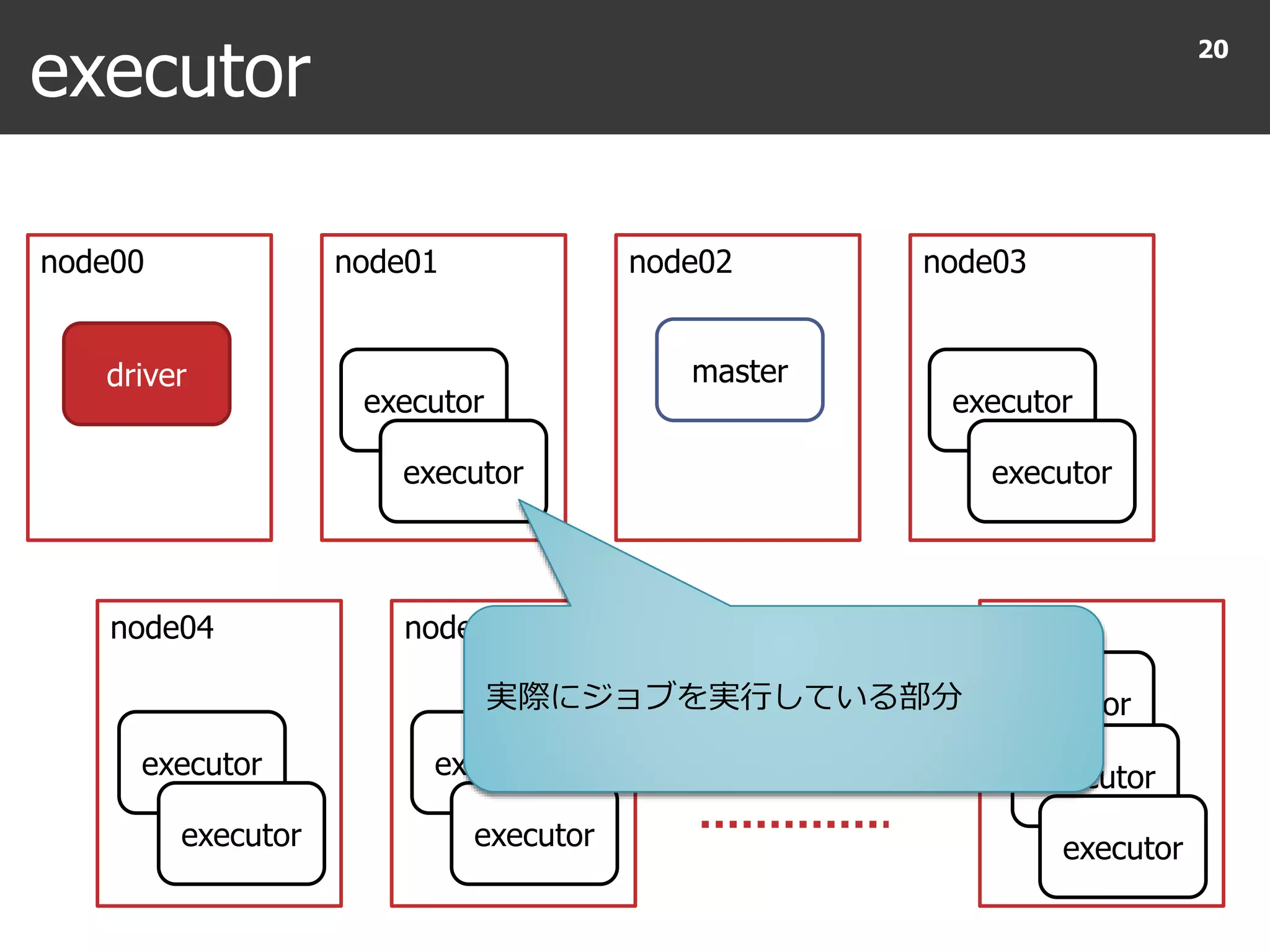 executor
20
node00 node01 node02 node03
node04 node05 node20
driver
executor
executor
master
executor
executor
executor
executor
executor
executor
executor
executor
executor
実際にジョブを実行している部分
 