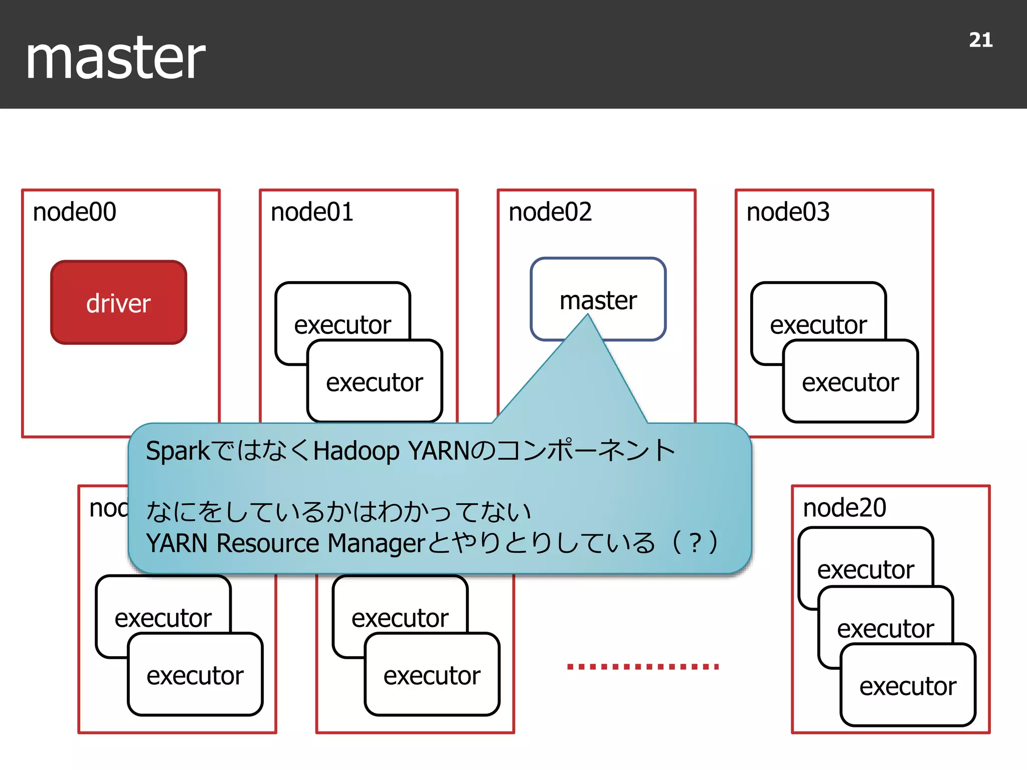 master
21
node00 node01 node02 node03
node04 node05 node20
driver
executor
executor
master
executor
executor
executor
executor
executor
executor
executor
executor
executor
SparkではなくHadoop YARNのコンポーネント
なにをしているかはわかってない
YARN Resource Managerとやりとりしている（？）
 