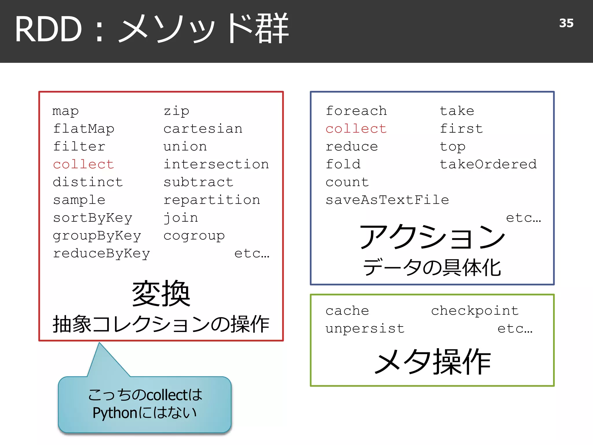 RDD : メソッド群 35
アクション
データの具体化
変換
抽象コレクションの操作
foreach
collect
reduce
fold
count
saveAsTextFile
map
flatMap
filter
collect
distinct
sample
sortByKey
groupByKey
reduceByKey
zip
cartesian
union
intersection
subtract
repartition
join
cogroup
etc…
take
first
top
takeOrdered
etc…
メタ操作
cache
unpersist
checkpoint
etc…
こっちのcollectは
Pythonにはない
 