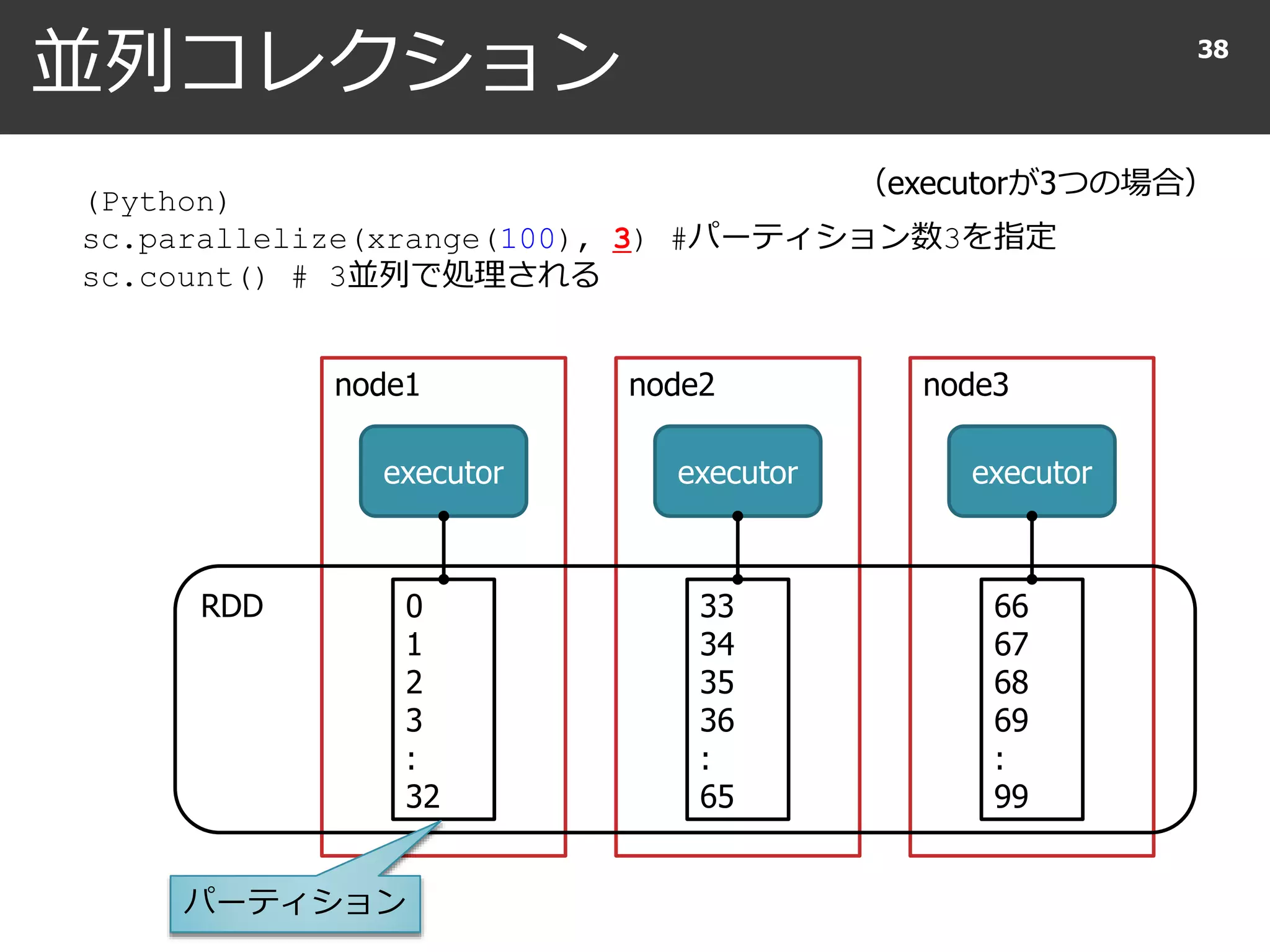 並列コレクション 38
node1 node2 node3
executor executor executor
（executorが3つの場合）
(Python)
sc.parallelize(xrange(100), 3) #パーティション数3を指定
sc.count() # 3並列で処理される
0
1
2
3
:
32
33
34
35
36
:
65
66
67
68
69
:
99
RDD
パーティション
 