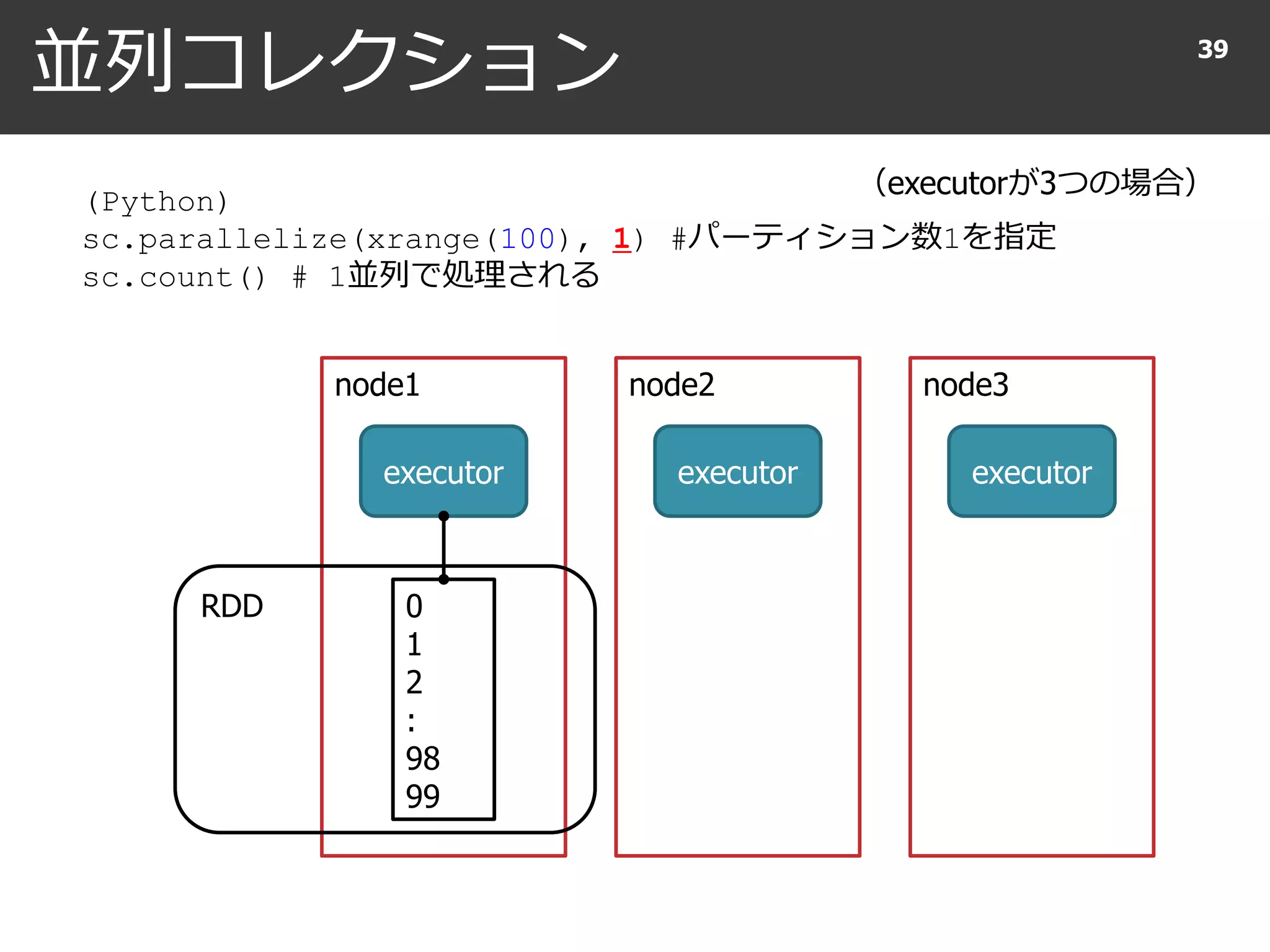 並列コレクション 39
(Python)
sc.parallelize(xrange(100), 1) #パーティション数1を指定
sc.count() # 1並列で処理される
node1 node2 node3
executor executor executor
0
1
2
:
98
99
RDD
（executorが3つの場合）
 