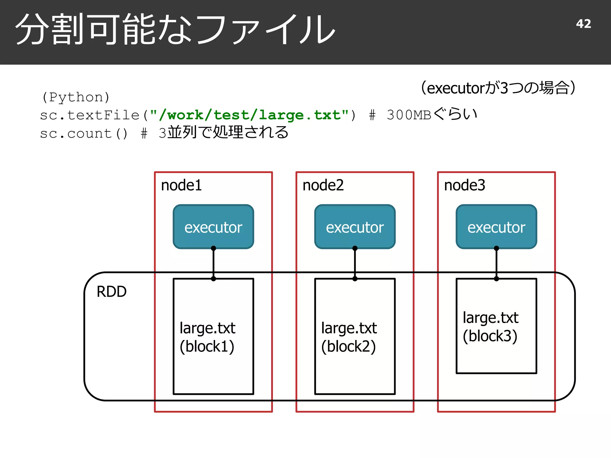 分割可能なファイル 42
（executorが3つの場合）
(Python)
sc.textFile("/work/test/large.txt") # 300MBぐらい
sc.count() # 3並列で処理される
node1 node2 node3
executor executor executor
large.txt
(block1)
large.txt
(block2)
large.txt
(block3)
RDD
 