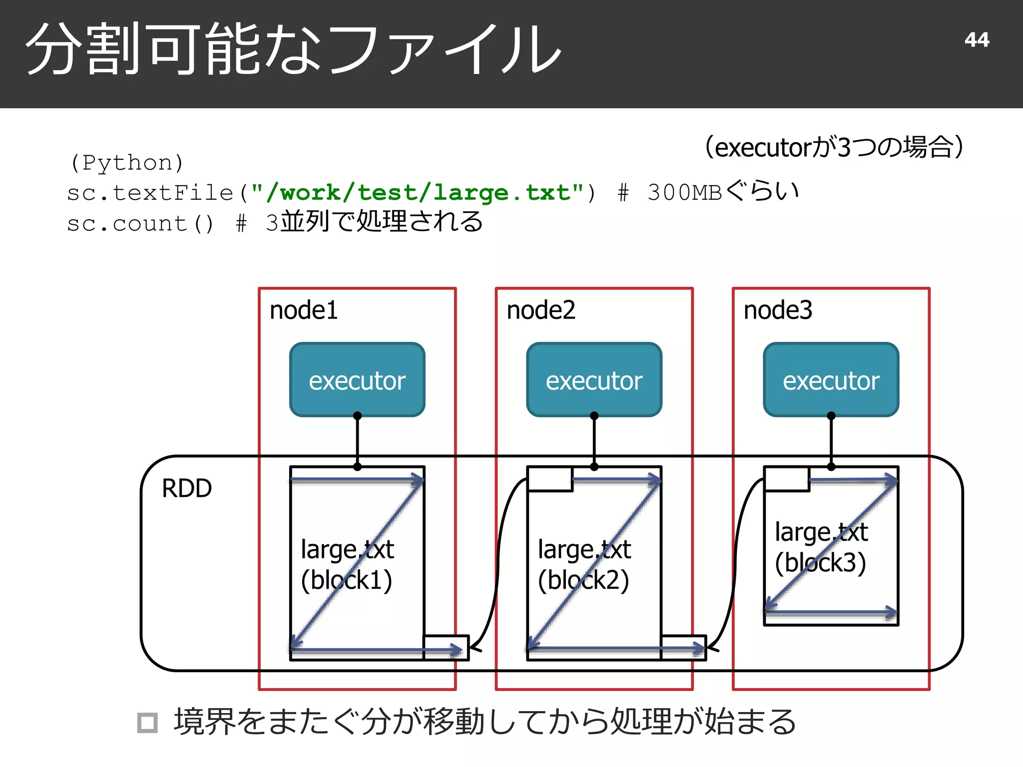 分割可能なファイル
 境界をまたぐ分が移動してから処理が始まる
44
（executorが3つの場合）
(Python)
sc.textFile("/work/test/large.txt") # 300MBぐらい
sc.count() # 3並列で処理される
node1 node2 node3
executor executor executor
large.txt
(block1)
large.txt
(block2)
large.txt
(block3)
RDD
 