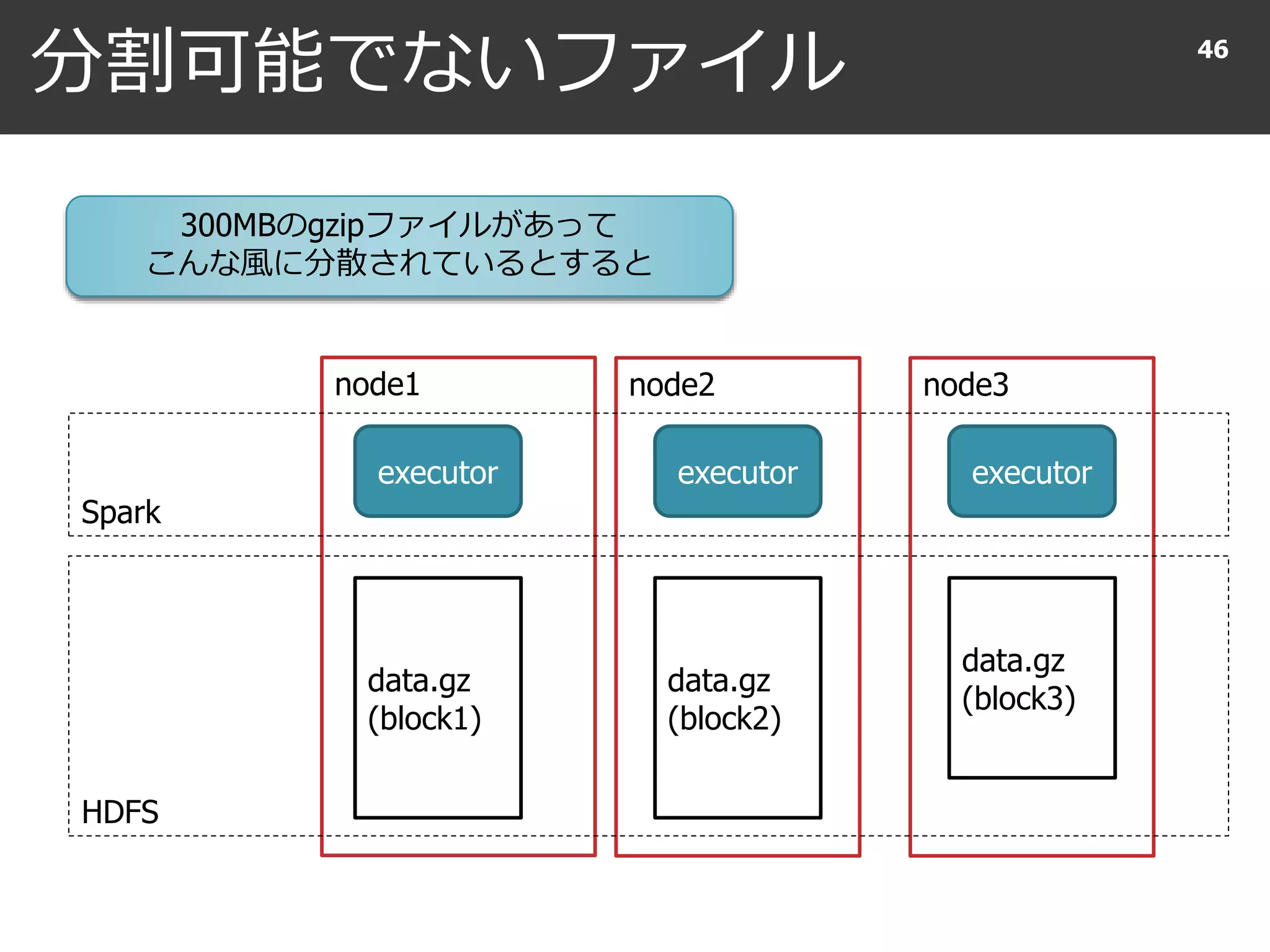 分割可能でないファイル 46
node1 node2 node3
executor executor executor
data.gz
(block1)
data.gz
(block2)
data.gz
(block3)
HDFS
Spark
300MBのgzipファイルがあって
こんな風に分散されているとすると
 