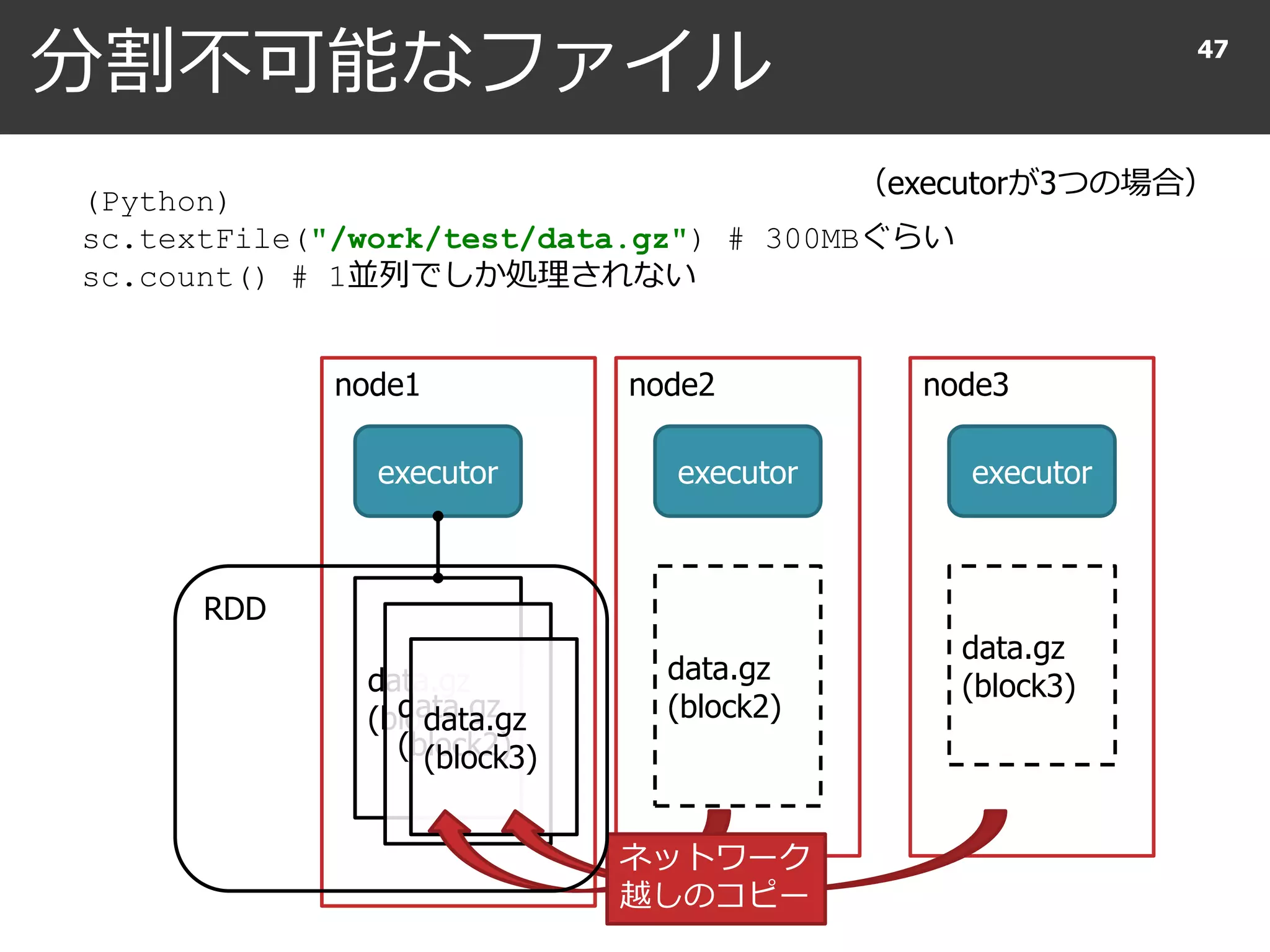 分割不可能なファイル 47
（executorが3つの場合）
(Python)
sc.textFile("/work/test/data.gz") # 300MBぐらい
sc.count() # 1並列でしか処理されない
node1 node2 node3
executor executor executor
data.gz
(block1)data.gz
(block2)
data.gz
(block3)
data.gz
(block2)
data.gz
(block3)
ネットワーク
越しのコピー
RDD
 