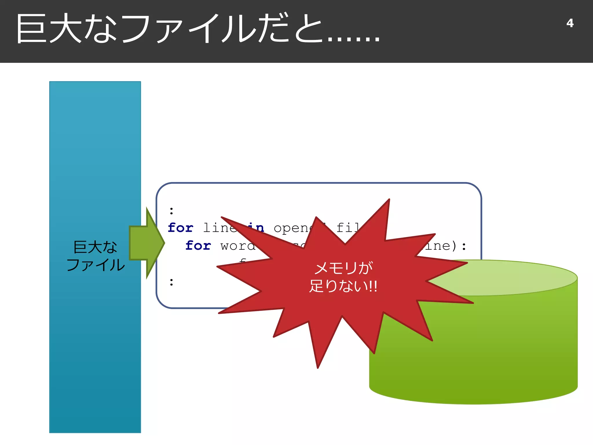 巨大なファイルだと…… 4
:
for line in opened_file:
for word in some_splitter(line):
frequency[word] += 1
:
巨大な
ファイル メモリが
足りない!!
 