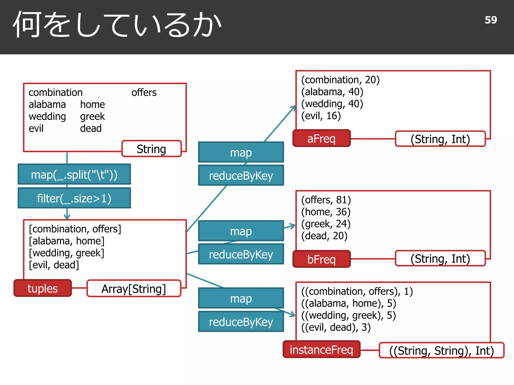 何をしているか 59
combination offers
alabama home
wedding greek
evil dead
String
[combination, offers]
[alabama, home]
[wedding, greek]
[evil, dead]
(offers, 81)
(home, 36)
(greek, 24)
(dead, 20)
(String, Int)
map(_.split("t"))
filter(_.size>1)
Array[String]
(combination, 20)
(alabama, 40)
(wedding, 40)
(evil, 16)
(String, Int)
((combination, offers), 1)
((alabama, home), 5)
((wedding, greek), 5)
((evil, dead), 3)
((String, String), Int)
map
reduceByKey
map
reduceByKey
map
reduceByKey
tuples
aFreq
bFreq
instanceFreq
 