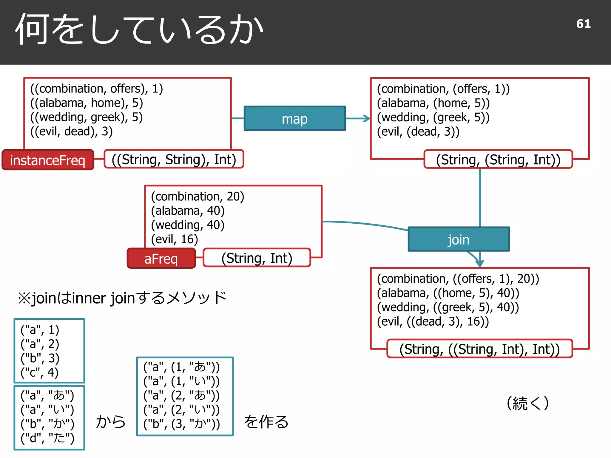 何をしているか 61
map
((combination, offers), 1)
((alabama, home), 5)
((wedding, greek), 5)
((evil, dead), 3)
(combination, (offers, 1))
(alabama, (home, 5))
(wedding, (greek, 5))
(evil, (dead, 3))
(combination, 20)
(alabama, 40)
(wedding, 40)
(evil, 16)
(String, Int)
((String, String), Int)
(combination, ((offers, 1), 20))
(alabama, ((home, 5), 40))
(wedding, ((greek, 5), 40))
(evil, ((dead, 3), 16))
(String, ((String, Int), Int))
join
(String, (String, Int))
("a", 1)
("a", 2)
("b", 3)
("c", 4)
("a", "あ")
("a", "い")
("b", "か")
("d", "た")
から
※joinはinner joinするメソッド
("a", (1, "あ"))
("a", (1, "い"))
("a", (2, "あ"))
("a", (2, "い"))
("b", (3, "か")) を作る
（続く）
instanceFreq
aFreq
 