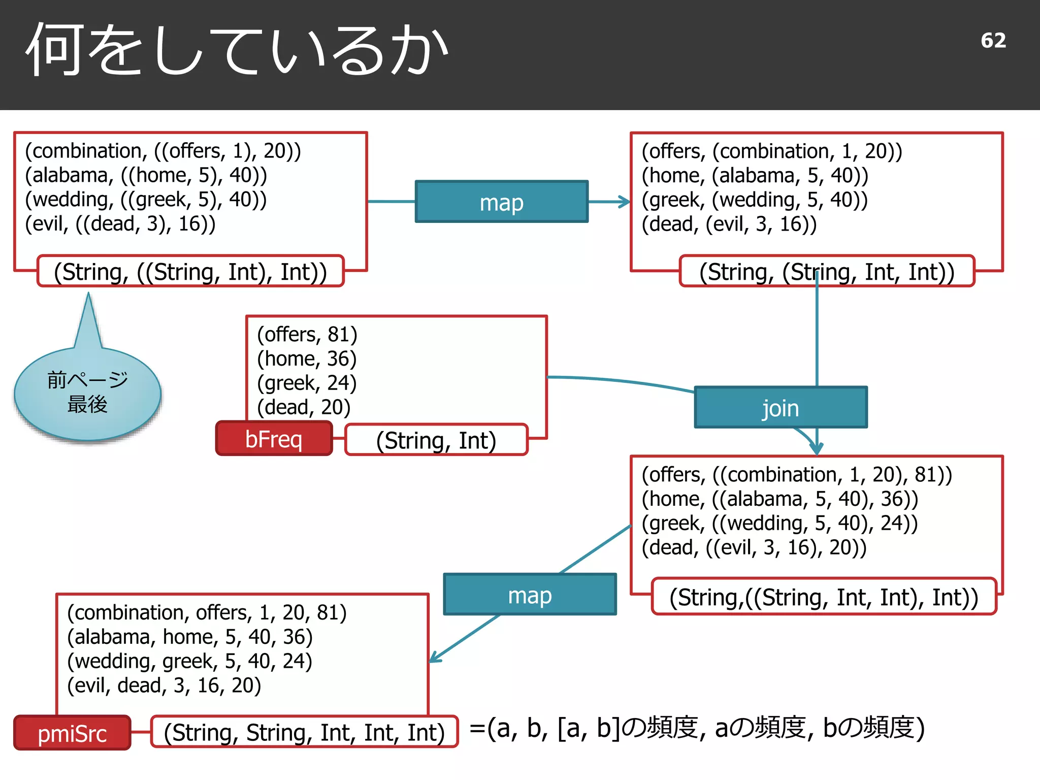 何をしているか 62
map
(combination, ((offers, 1), 20))
(alabama, ((home, 5), 40))
(wedding, ((greek, 5), 40))
(evil, ((dead, 3), 16))
(offers, (combination, 1, 20))
(home, (alabama, 5, 40))
(greek, (wedding, 5, 40))
(dead, (evil, 3, 16))
(offers, 81)
(home, 36)
(greek, 24)
(dead, 20)
(String, Int)
(String, ((String, Int), Int)) (String, (String, Int, Int))
(offers, ((combination, 1, 20), 81))
(home, ((alabama, 5, 40), 36))
(greek, ((wedding, 5, 40), 24))
(dead, ((evil, 3, 16), 20))
(String,((String, Int, Int), Int))
join
(combination, offers, 1, 20, 81)
(alabama, home, 5, 40, 36)
(wedding, greek, 5, 40, 24)
(evil, dead, 3, 16, 20)
(String, String, Int, Int, Int)
map
=(a, b, [a, b]の頻度, aの頻度, bの頻度)
前ページ
最後
pmiSrc
bFreq
 