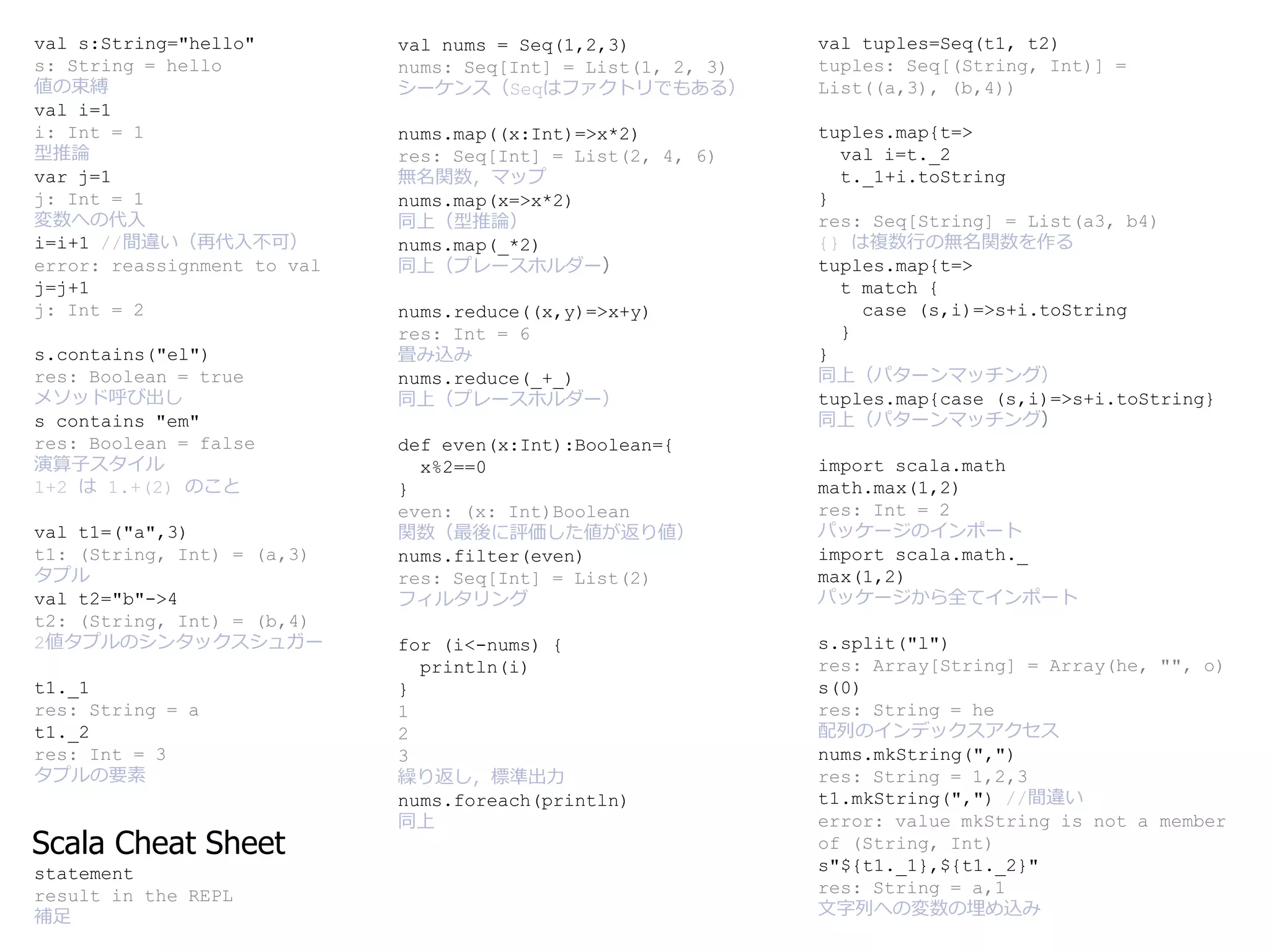 val s:String="hello"
s: String = hello
値の束縛
val i=1
i: Int = 1
型推論
var j=1
j: Int = 1
変数への代入
i=i+1 //間違い（再代入不可）
error: reassignment to val
j=j+1
j: Int = 2
s.contains("el")
res: Boolean = true
メソッド呼び出し
s contains "em"
res: Boolean = false
演算子スタイル
1+2 は 1.+(2) のこと
val t1=("a",3)
t1: (String, Int) = (a,3)
タプル
val t2="b"->4
t2: (String, Int) = (b,4)
2値タプルのシンタックスシュガー
t1._1
res: String = a
t1._2
res: Int = 3
タプルの要素
val nums = Seq(1,2,3)
nums: Seq[Int] = List(1, 2, 3)
シーケンス（Seqはファクトリでもある）
nums.map((x:Int)=>x*2)
res: Seq[Int] = List(2, 4, 6)
無名関数，マップ
nums.map(x=>x*2)
同上（型推論）
nums.map(_*2)
同上（プレースホルダー）
nums.reduce((x,y)=>x+y)
res: Int = 6
畳み込み
nums.reduce(_+_)
同上（プレースホルダー）
def even(x:Int):Boolean={
x%2==0
}
even: (x: Int)Boolean
関数（最後に評価した値が返り値）
nums.filter(even)
res: Seq[Int] = List(2)
フィルタリング
for (i<-nums) {
println(i)
}
1
2
3
繰り返し，標準出力
nums.foreach(println)
同上
val tuples=Seq(t1, t2)
tuples: Seq[(String, Int)] =
List((a,3), (b,4))
tuples.map{t=>
val i=t._2
t._1+i.toString
}
res: Seq[String] = List(a3, b4)
{} は複数行の無名関数を作る
tuples.map{t=>
t match {
case (s,i)=>s+i.toString
}
}
同上（パターンマッチング）
tuples.map{case (s,i)=>s+i.toString}
同上（パターンマッチング）
import scala.math
math.max(1,2)
res: Int = 2
パッケージのインポート
import scala.math._
max(1,2)
パッケージから全てインポート
s.split("l")
res: Array[String] = Array(he, "", o)
s(0)
res: String = he
配列のインデックスアクセス
nums.mkString(",")
res: String = 1,2,3
t1.mkString(",") //間違い
error: value mkString is not a member
of (String, Int)
s"${t1._1},${t1._2}"
res: String = a,1
文字列への変数の埋め込み
Scala Cheat Sheet
statement
result in the REPL
補足
 