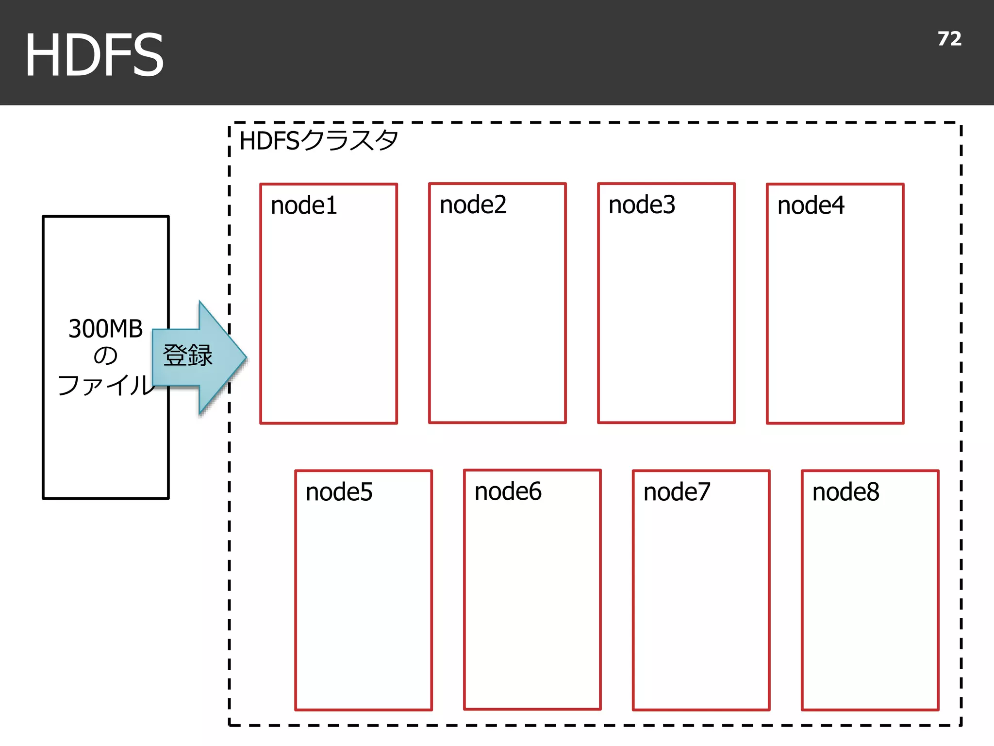 HDFSクラスタ
node7
HDFS
72
node1 node2 node3 node4
node5 node6 node8
300MB
の
ファイル
登録
 