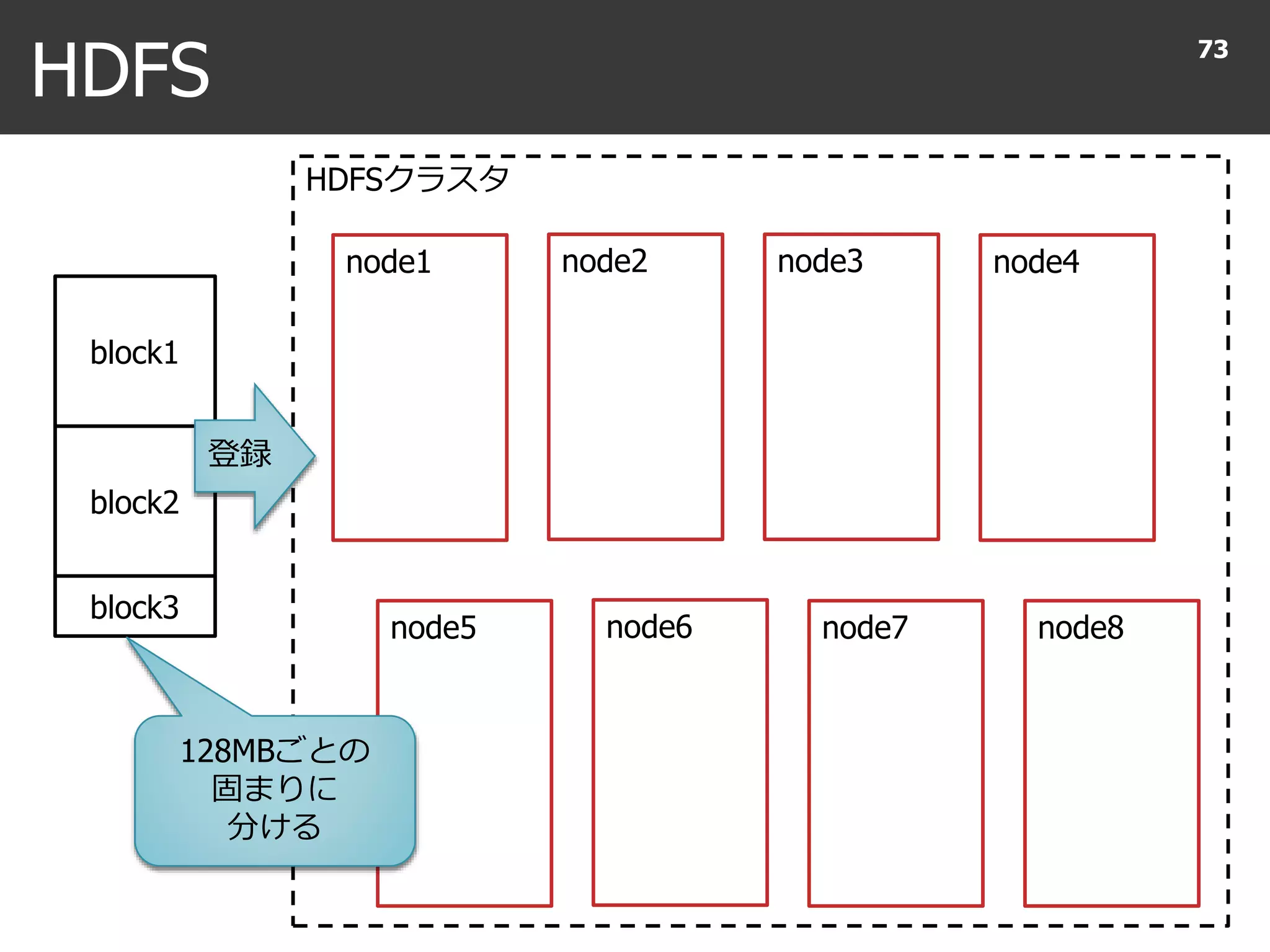 HDFSクラスタ
node7
HDFS
73
node1 node2 node3 node4
node5 node6 node8
block3
block1
block2
登録
128MBごとの
固まりに
分ける
 