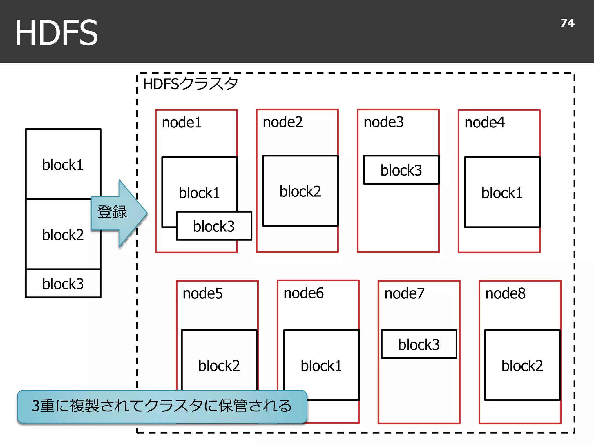 HDFSクラスタ
node7
HDFS
74
node1 node2 node3 node4
node5 node6 node8
block3
block1
block2
登録
block1
block1
block1block2
block2 block2
block3
block3
block3
3重に複製されてクラスタに保管される
 