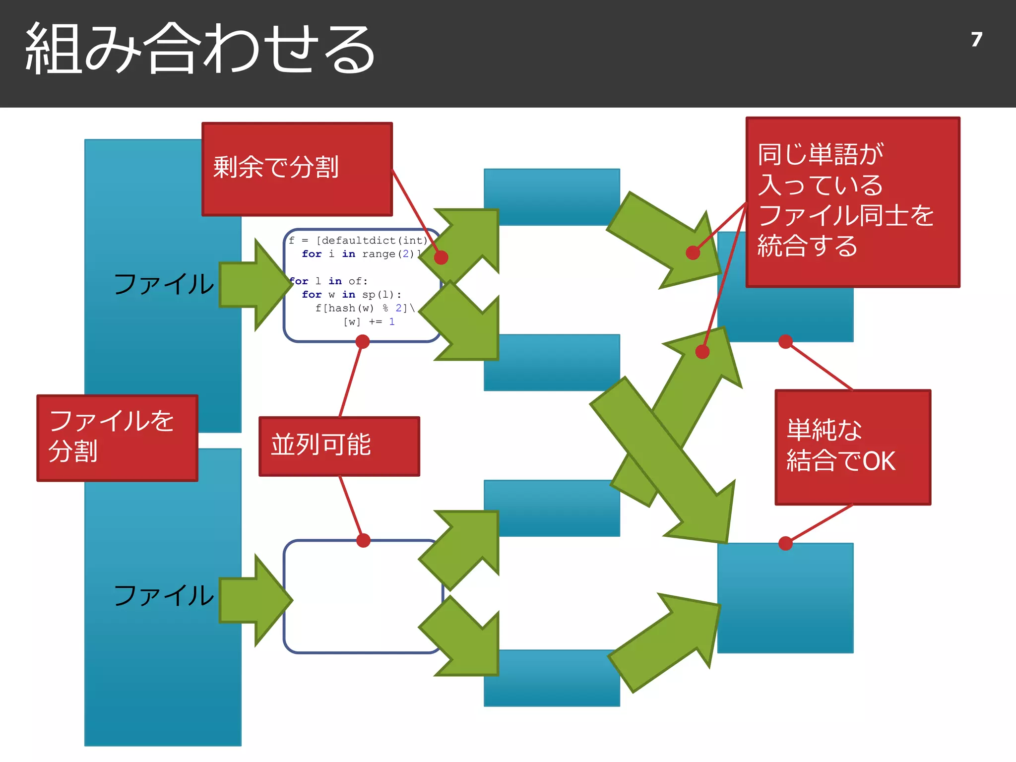 組み合わせる 7
f = [defaultdict(int)
for i in range(2)]
for l in of:
for w in sp(l):
f[hash(w) % 2]
[w] += 1
ファイル
ファイル
同じ単語が
入っている
ファイル同士を
統合する
剰余で分割
ファイルを
分割
単純な
結合でOK
並列可能
 