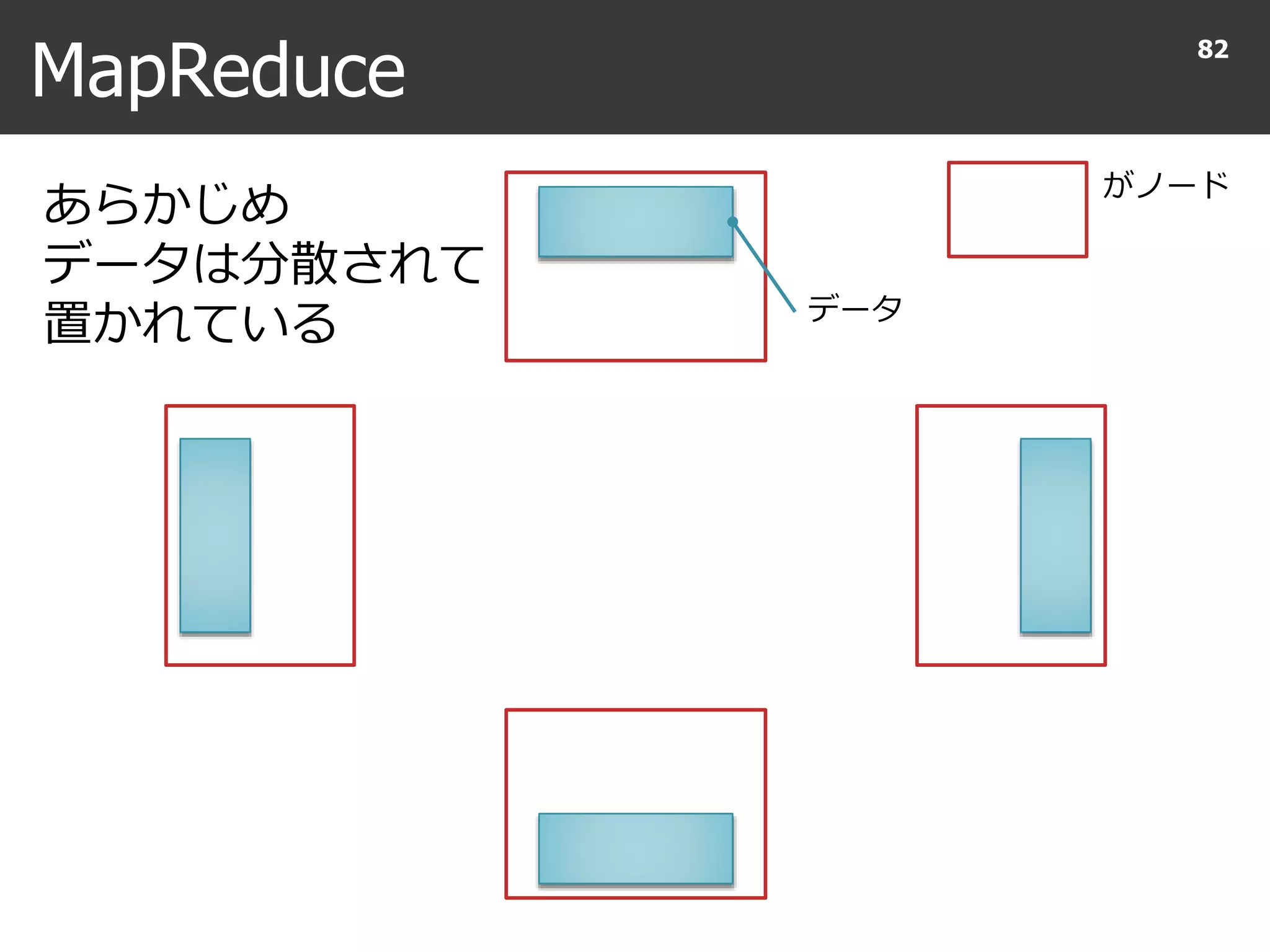 MapReduce
82
あらかじめ
データは分散されて
置かれている
がノード
データ
 