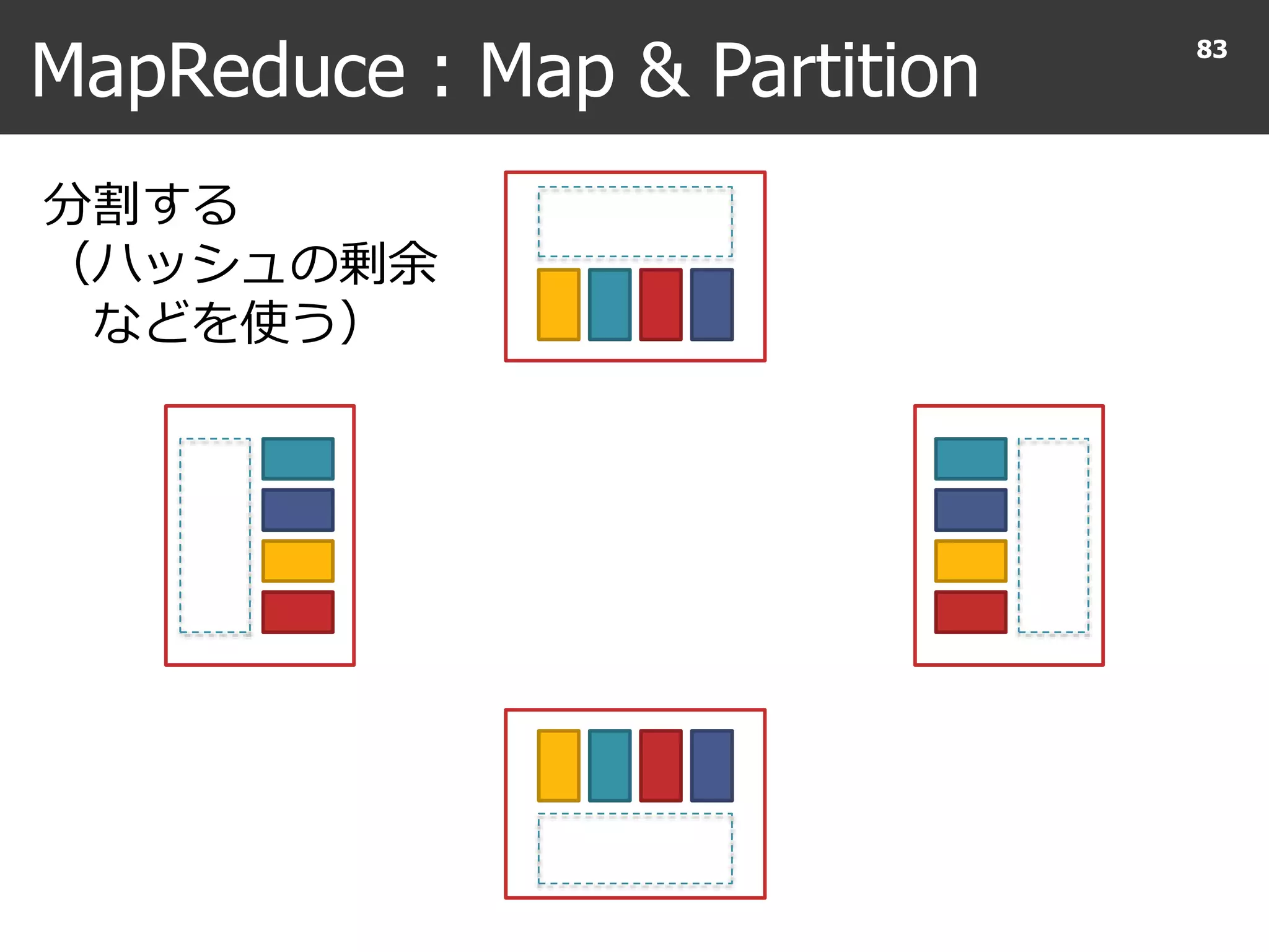 MapReduce : Map & Partition
83
分割する
（ハッシュの剰余
などを使う）
 