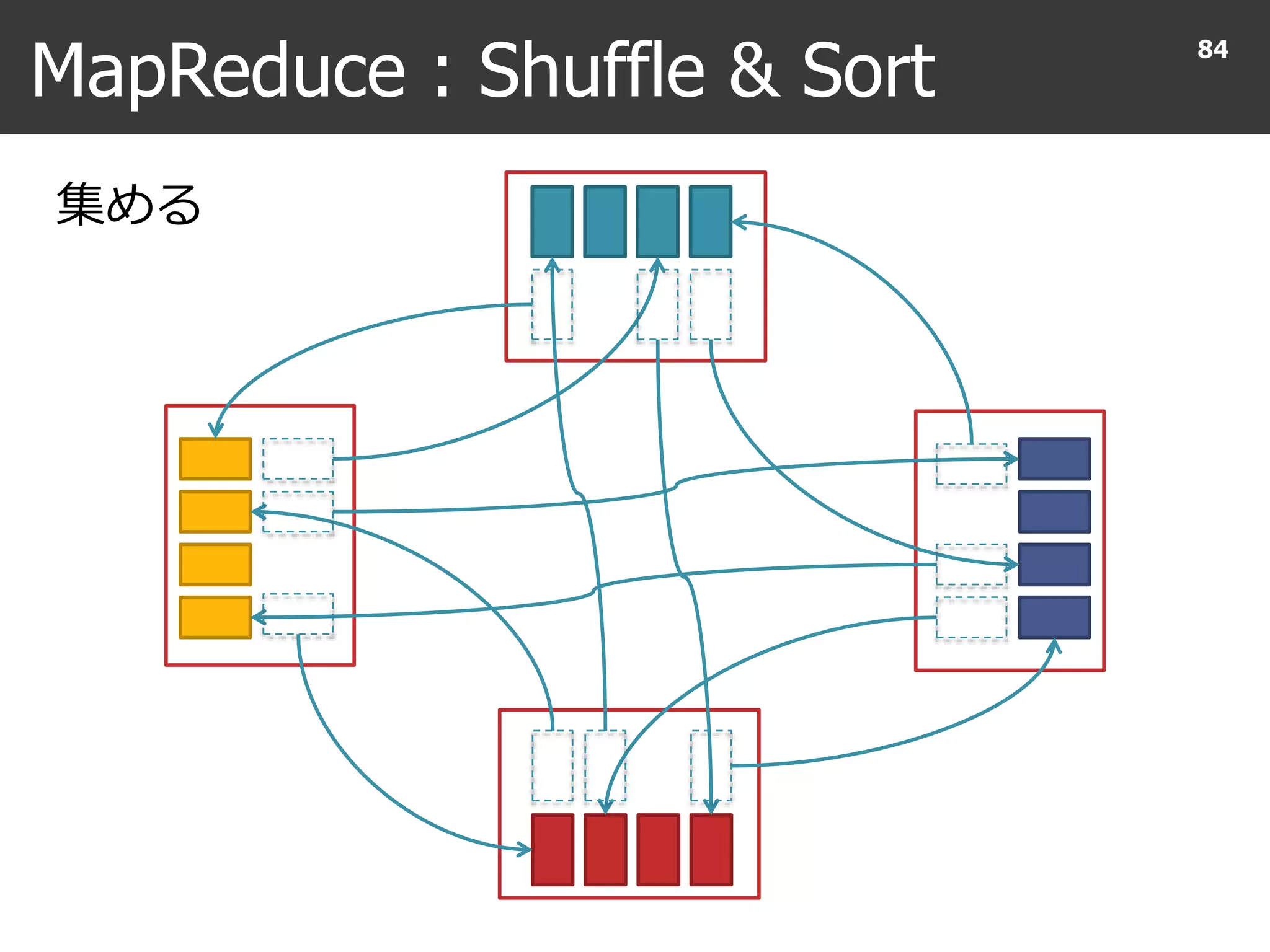 MapReduce : Shuffle & Sort
84
集める
 