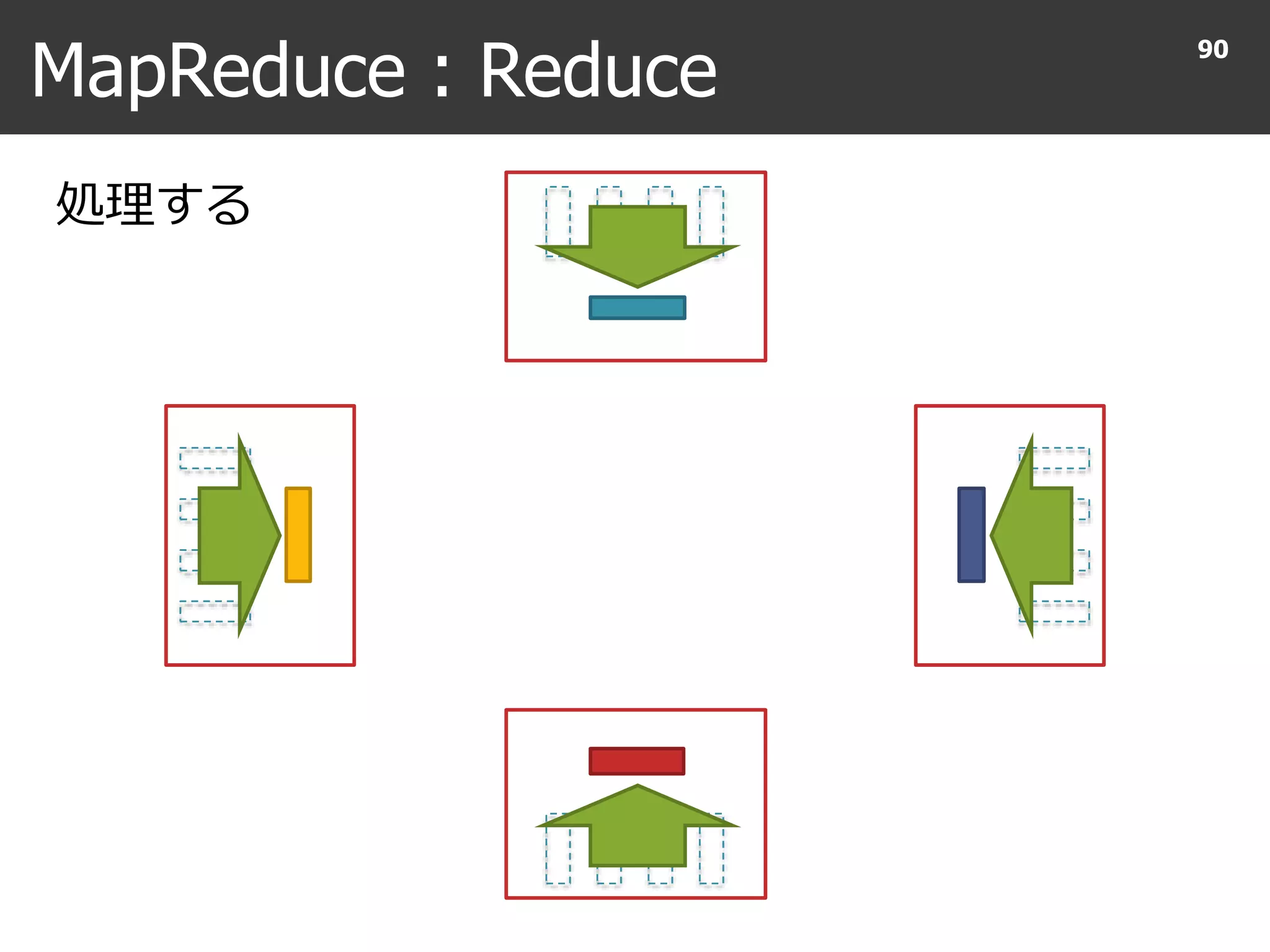 MapReduce : Reduce
90
処理する
 