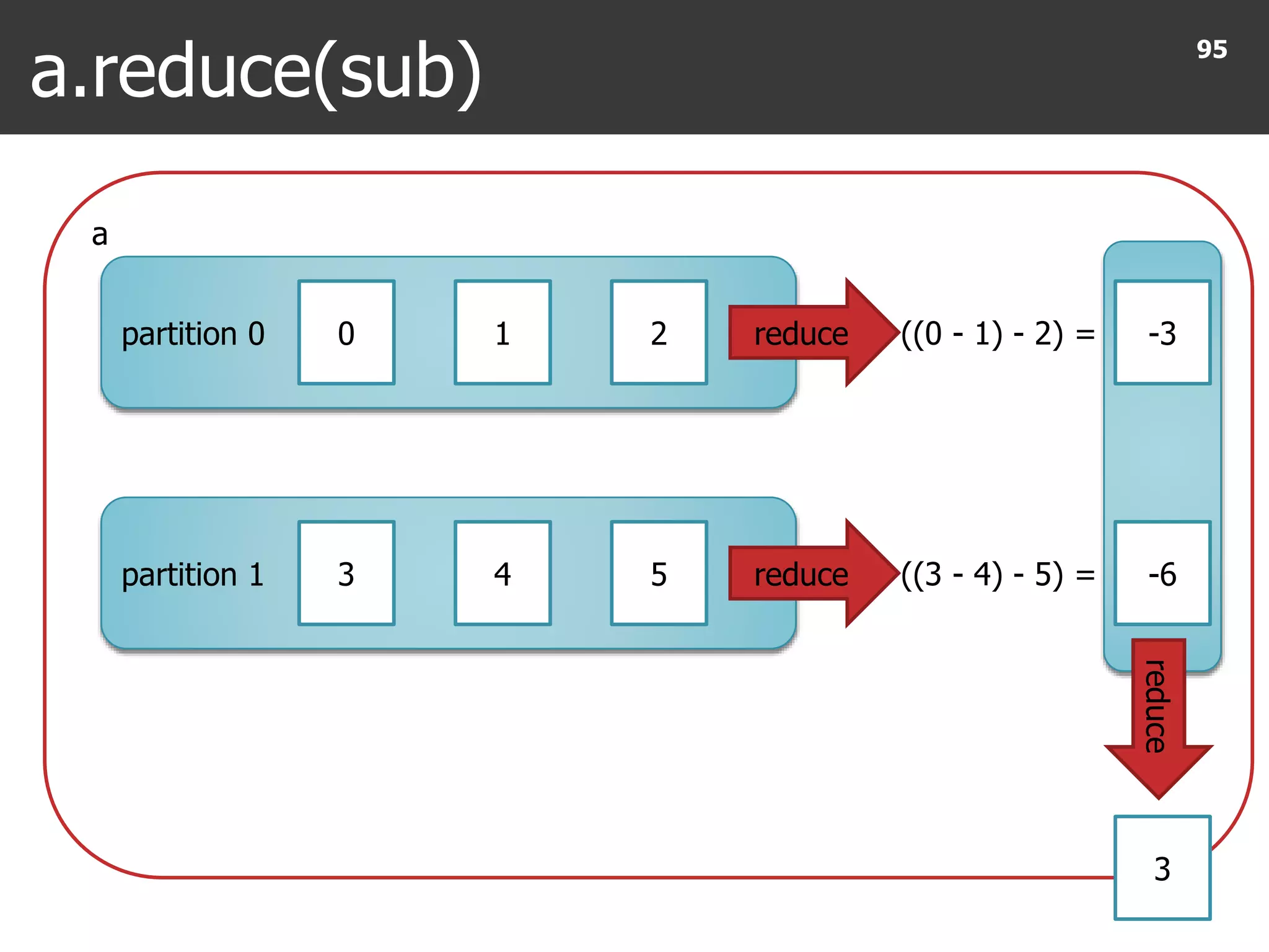 a
partition 1
partition 0
a.reduce(sub)
95
0 1 2
3 4 5
((0 - 1) - 2) =reduce
((3 - 4) - 5) =reduce
-3
-6
reduce
3
 