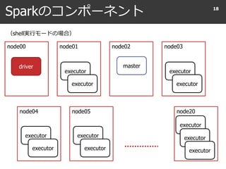 Sparkのコンポーネント 18
node00 node01 node02 node03
node04 node05 node20
driver
executor
executor
master
executor
executor
executor
executor
executor
executor
executor
executor
executor
（shell実行モードの場合）
 