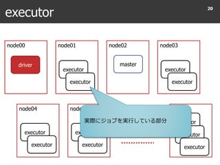 executor
20
node00 node01 node02 node03
node04 node05 node20
driver
executor
executor
master
executor
executor
executor
executor
executor
executor
executor
executor
executor
実際にジョブを実行している部分
 