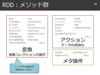 RDD : メソッド群 35
アクション
データの具体化
変換
抽象コレクションの操作
foreach
collect
reduce
fold
count
saveAsTextFile
map
flatMap
filter
collect
distinct
sample
sortByKey
groupByKey
reduceByKey
zip
cartesian
union
intersection
subtract
repartition
join
cogroup
etc…
take
first
top
takeOrdered
etc…
メタ操作
cache
unpersist
checkpoint
etc…
こっちのcollectは
Pythonにはない
 