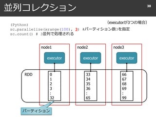 並列コレクション 38
node1 node2 node3
executor executor executor
（executorが3つの場合）
(Python)
sc.parallelize(xrange(100), 3) #パーティション数3を指定
sc.count() # 3並列で処理される
0
1
2
3
:
32
33
34
35
36
:
65
66
67
68
69
:
99
RDD
パーティション
 