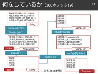何をしているか（100本ノック19）
54
高知県 江川崎 41 2013-08-12
埼玉県 熊谷 40.9 2007-08-16
岐阜県 多治見 40.9 2007-08-16
山形県 山形 40.8 1933-07-25
：
String
[高知県,江川崎,41,2013-08-12]
[埼玉県,熊谷,40.9,2007-08-16]
[岐阜県,多治見,40.9,2007-08-16]
[山形県,山形,40.8,1933-07-25]
：
高知県
埼玉県
岐阜県
山形県
：
String
(高知県,1)
(埼玉県,1)
(岐阜県,1)
(山形県,1)
：
(String, Int)
(高知県,[1].reduce(add))
(埼玉県,[1,1,1].reduce(add))
(岐阜県,[1,1].reduce(add))
(山形県,[1,1,1].reduce(add))
：
(String, Int)
map(x.split("t"))
filter(len(x)>3)
map(x[0])
map((x, 1))
reduceByKey(add)
Array[String]
col2
sortBy(x[1], False)
tuples
型名はScala準拠
(埼玉県,3)
(山形県,3)
(山梨県,3)
(群馬県,3)
：
frequency
 
